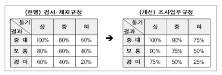 불법 공매도 과태료 최대 50% 인상…삼성증권 배당오류 후속조치