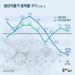 9월 생산자물가 0.1% 상승…2개월 연속