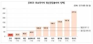 우리나라 정신건강 분야 인력 OECD 국가 최하위 수준… 복지부 “늘리겠다”
