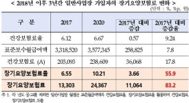 내년 장기요양보험료율 20% 올린다니…경총 
