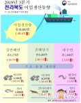 전북 3분기 어업생산량 큰 폭 증가세