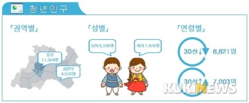 남원시 청년인구 19.8%, 취업자는 58%에 그쳐