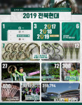 숫자로 본 2019 전북현대…3연패 위업, 7회 우승…