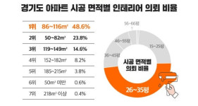 “경기아파트 인테리어 교체시기 평균 18년”