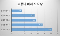포항시민이 선택한 미래 도시상 첨단산업도시