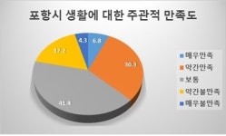 포항시민이 선택한 미래 도시상 첨단산업도시