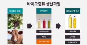[Q&A] 삼겹살 기름으로 발전소 돌린다?…“비용 줄이고 환경도 살리는 ‘바이오중유’”