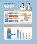세종시 청년 10명 중 9명 타지역서 전입