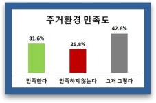 김정재 의원, 시민 여론조사 1차 결과 발표…주거환경 대채로 만족