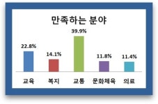김정재 의원, 시민 여론조사 1차 결과 발표…주거환경 대채로 만족