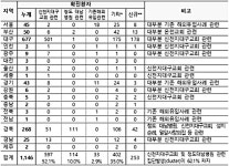 경북 복지시설서 환자 쏟아져… 청도대남병원 확진 ‘114명’