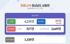 1일 경남 코로나19 확진자 2명 추가 총 59명…창원·창녕 각각 1명