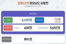 5일 경남 코로나19 확진자 3명 추가 총 73명…창녕 동전노래방 감염경로 확대 조사