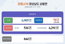 6일 오후 경남 코로나19 확진자 2명 추가 총 78명