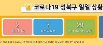 서울 성북구, 23세 남성 코로나19 확진…동선 확인 중