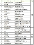 대전시, 노사상생 ‘좋은 일터’ 조성 25개기업 선정