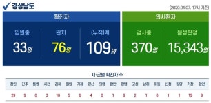 경남 합천서 확진자 1명 추가 총 109명…진주 윙스타워 관련