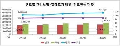 알레르기 비염 환자 5년간 연2.6%씩 증가…여성·10대 이하 多