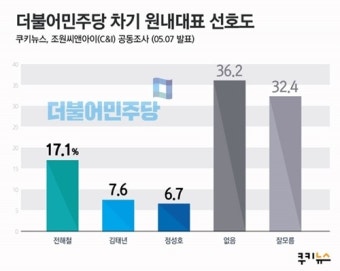 민주당 원내대표 경선결과, 국민 뜻과 달랐다