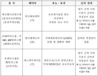 CMV감염 치료제 프레비미스 급여 인정