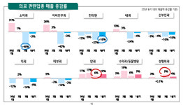 코로나에 성형외과 매출 되려 늘어…여행사·영화관 피해는 심각