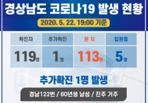 경남 진주서 코로나19 확진자 1명 추가…요양병원 사전검사서 발견
