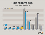 [쿠키뉴스·한길리서치 여론조사] 범여권 차기대선주자 선호도