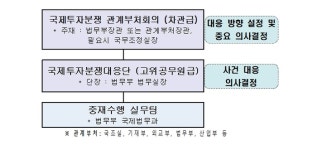 정부 