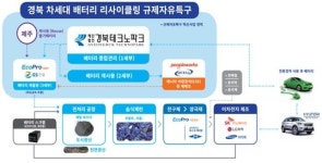 경북도, 차세대 배터리 리사이클링 규제자유특구 실증착수