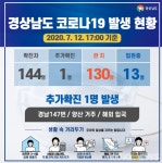 경남 코로나19 확진자 1명 추가 총 144명…해외 입국