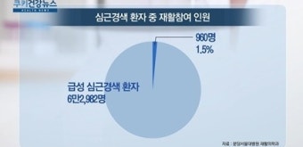 [쿠키건강뉴스] “심근경색 환자, 재활치료 참여 1.5%에 불과”