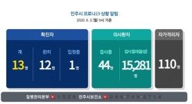 진주시, 코로나19 추가 확진자 발생...해외입국 60대 남성