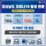 경남 8일만에 코로나19 확진자 1명 발생 총 164명…지역사회 감염