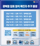 경남 코로나19 확진자 5명 발생 총 179명…수도권 집회 관련 2차 확산