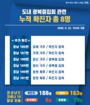 경남 코로나19 확진자 5명 추가 총 188명…23일 0시부터 2단계 격상