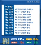 29일 경남 코로나 확진자 10명 추가 발생…경남 217번 확진자 고발