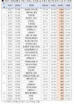 아파트 월세 1500만원 시대…월천단지 19곳