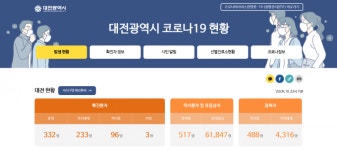 대전 코로나19, 10일 오후 8명 발생 ... 누적 332명