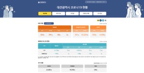 대전서 코로나19, 19일 2명 확진 ... 누적 354명