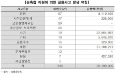 최근 5년간 농·축협 직원 금융사고 금액 680억원…“도덕적 해이 방지해야”