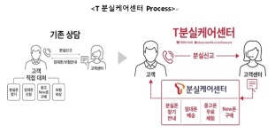 SK텔레콤, 휴대폰 분실 전담 ‘T분실케어센터’ 운영