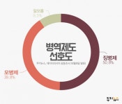 [쿠키뉴스 여론조사] 국민이 택한 ‘병력부족’ 대안은… 모병제 ‘60.4%’ vs 여성징병제 ‘29.6%’