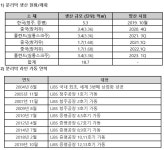 SK아이이테크놀로지, 폴란드 분리막 공장 추가 투자