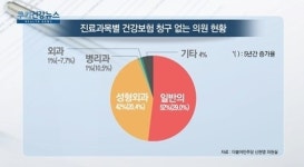 [쿠키건강뉴스] 건강보험 청구 없는 의원 1638곳…일반의·성형외과가 대부분