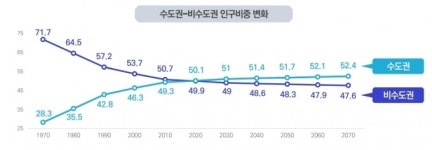 수도권 향후 20년 개발 밑그림…5개 테마로 나아간다