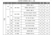 11월 셋째 주, 전국 9곳 청약 접수…‘반정 아이파크 캐슬 등
