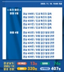 18일 경남 창원·하동서 코로나 13명 추가 확진…11월만 92명 발생
