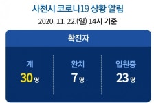 22일 경남 사천 1명 추가 확진...누적 30명