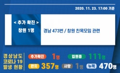 23일 경남 창원서 코로나 1명 확진…총 470명
