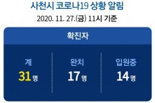 27일 경남 사천 코로나19 1명 추가 확진...누적 31명